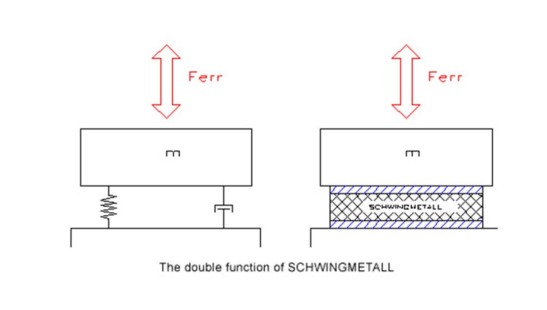 Double Function of SCHWINGMETALL
