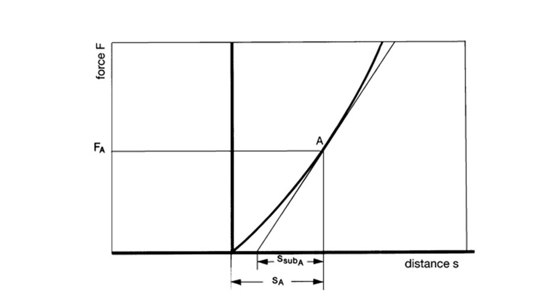 Subtangent to progressive characteristic curve